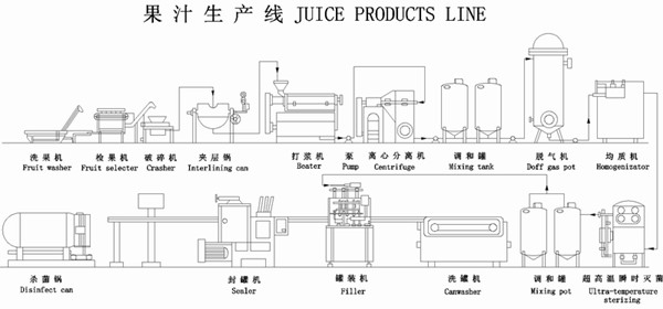 果汁飲料生產(chǎn)線