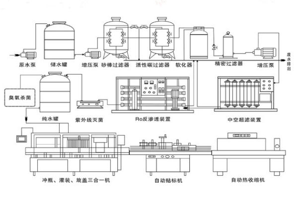 瓶裝水生產(chǎn)線