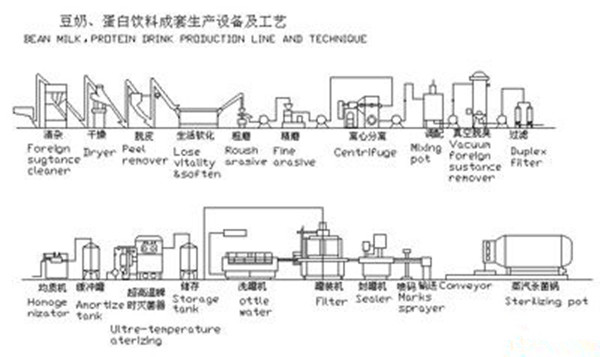 蛋白飲料生產(chǎn)線